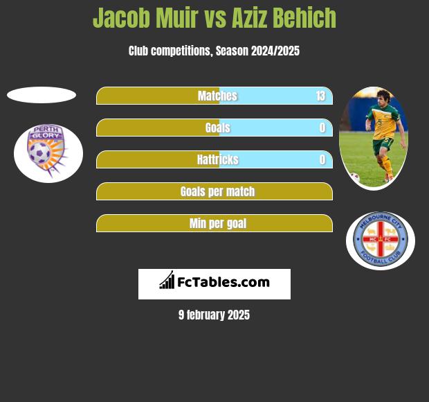 Jacob Muir vs Aziz Behich h2h player stats