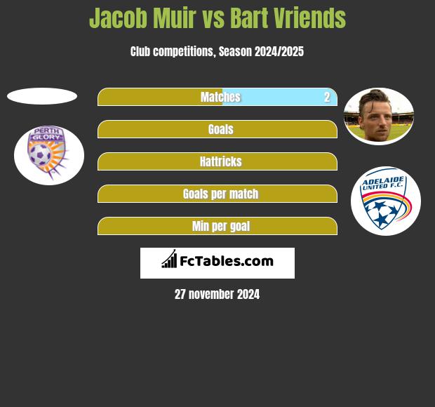 Jacob Muir vs Bart Vriends h2h player stats