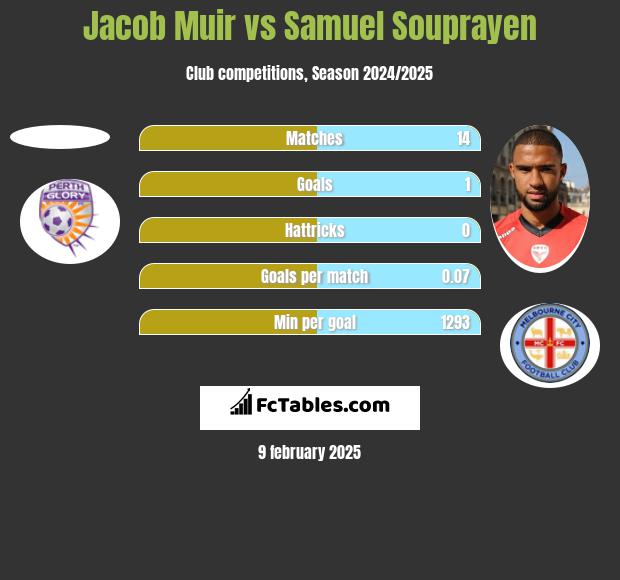 Jacob Muir vs Samuel Souprayen h2h player stats