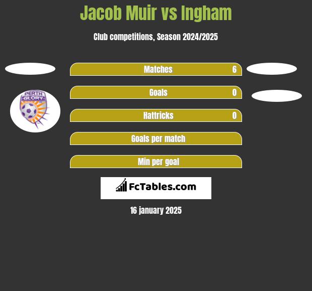 Jacob Muir vs Ingham h2h player stats