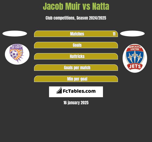 Jacob Muir vs Natta h2h player stats