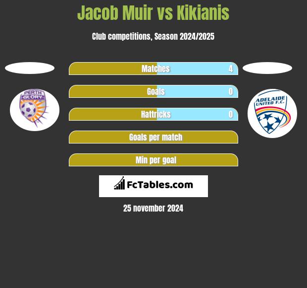 Jacob Muir vs Kikianis h2h player stats