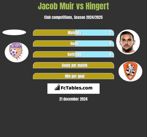 Jacob Muir vs Hingert h2h player stats