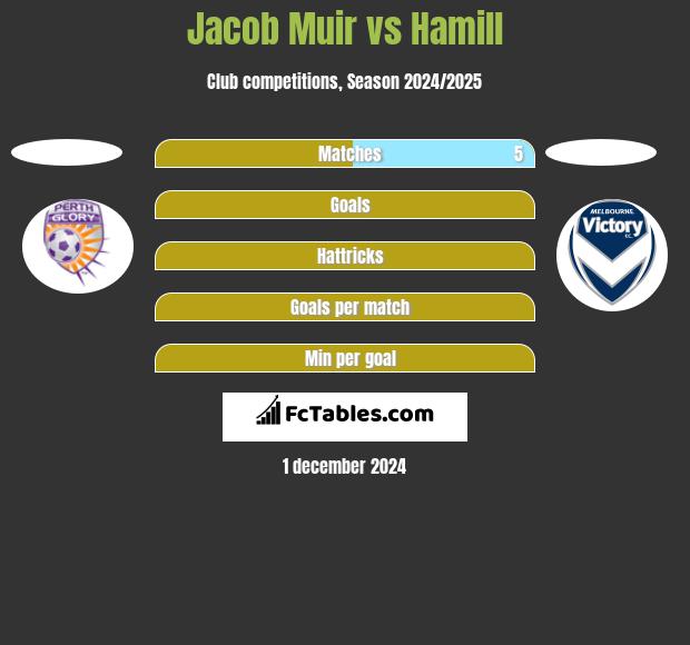 Jacob Muir vs Hamill h2h player stats