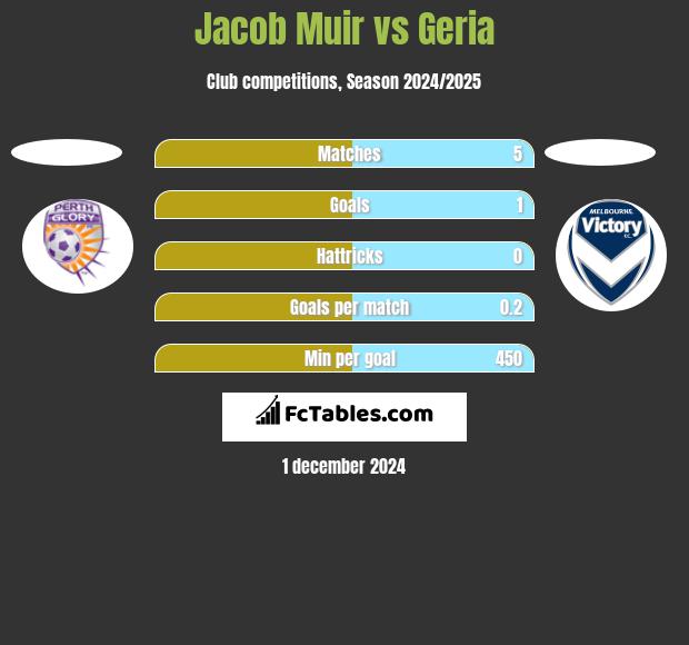 Jacob Muir vs Geria h2h player stats