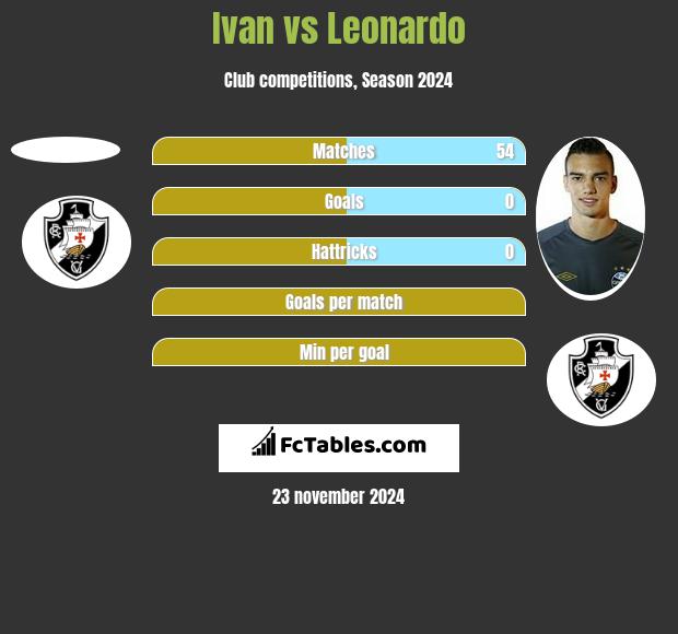 Ivan vs Leonardo h2h player stats