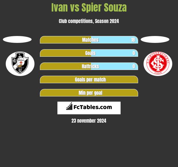 Ivan vs Spier Souza h2h player stats