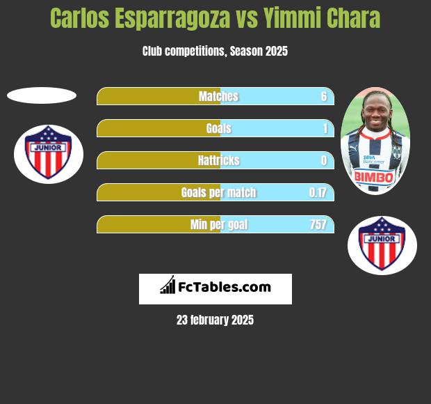 Carlos Esparragoza vs Yimmi Chara h2h player stats