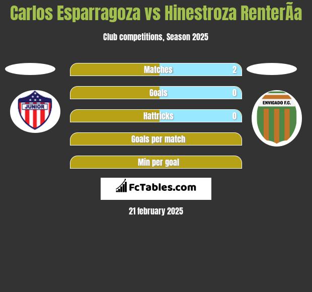 Carlos Esparragoza vs Hinestroza RenterÃ­a h2h player stats