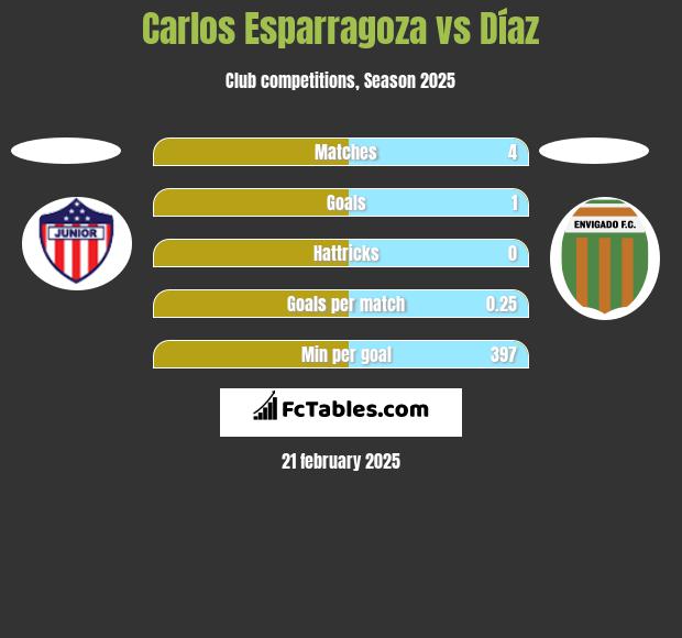 Carlos Esparragoza vs Díaz h2h player stats