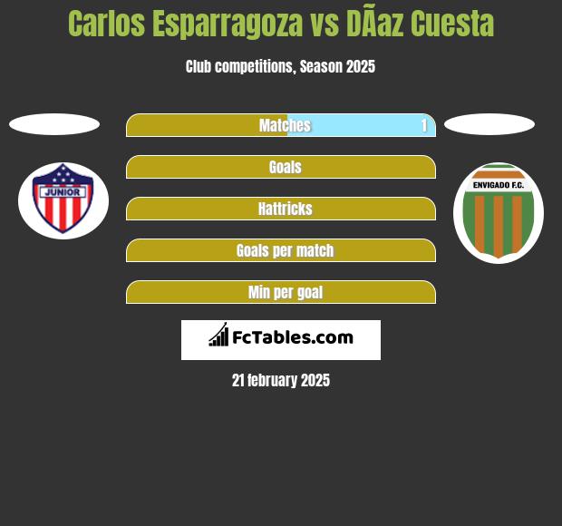 Carlos Esparragoza vs DÃ­az Cuesta h2h player stats