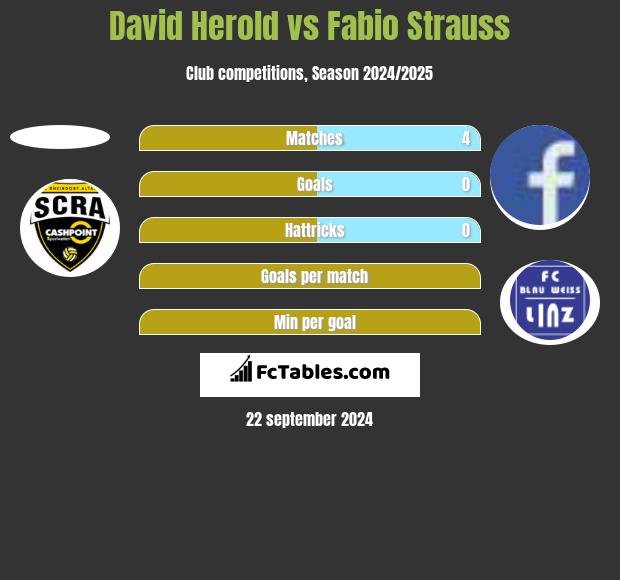 David Herold vs Fabio Strauss h2h player stats