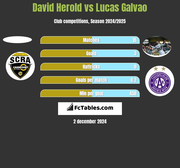 David Herold vs Lucas Galvao h2h player stats