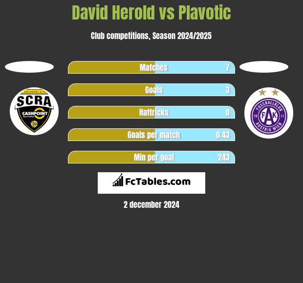 David Herold vs Plavotic h2h player stats