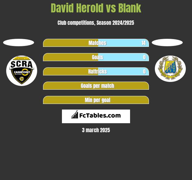 David Herold vs Blank h2h player stats