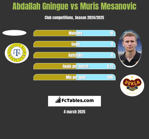 Abdallah Gningue vs Muris Mesanovic h2h player stats