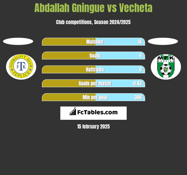 Abdallah Gningue vs Vecheta h2h player stats