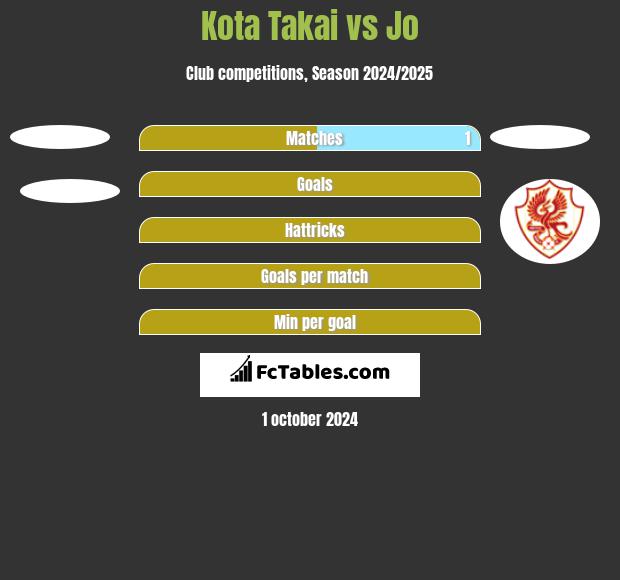 Kota Takai vs Jo h2h player stats