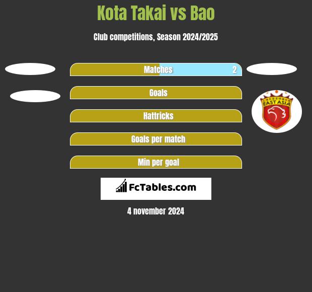 Kota Takai vs Bao h2h player stats