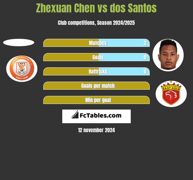 Zhexuan Chen vs dos Santos h2h player stats