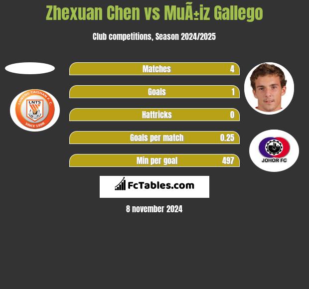 Zhexuan Chen vs MuÃ±iz Gallego h2h player stats