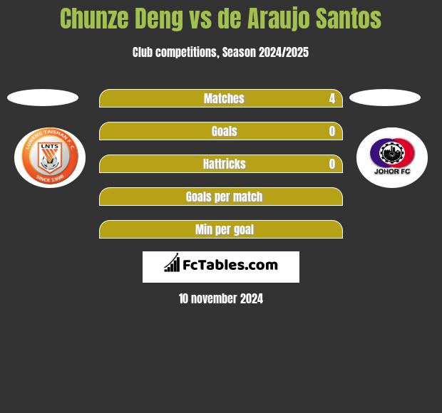 Chunze Deng vs de Araujo Santos h2h player stats