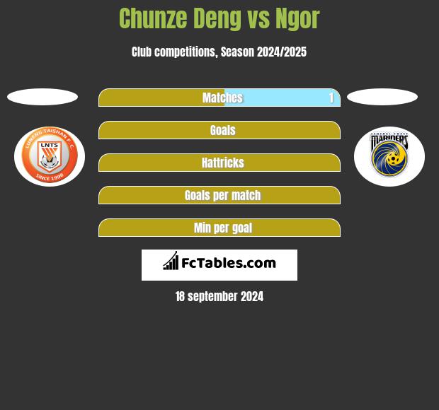 Chunze Deng vs Ngor h2h player stats