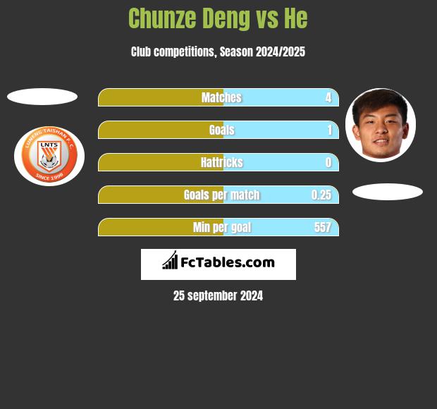 Chunze Deng vs He h2h player stats