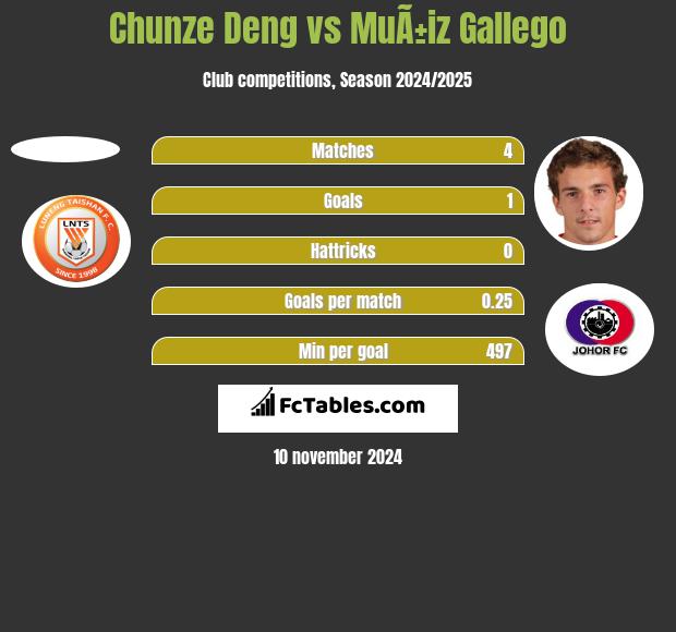 Chunze Deng vs MuÃ±iz Gallego h2h player stats