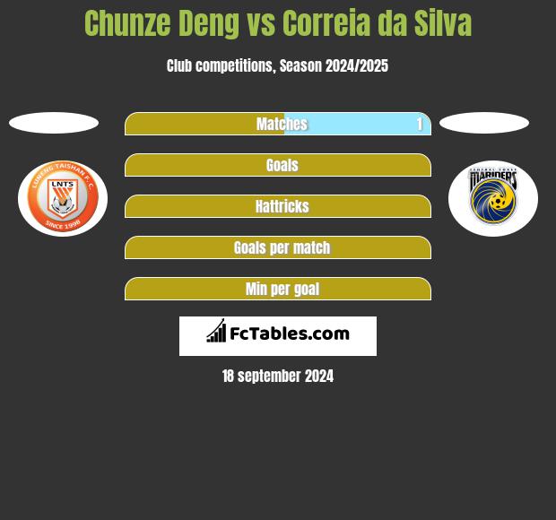 Chunze Deng vs Correia da Silva h2h player stats