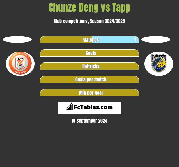 Chunze Deng vs Tapp h2h player stats