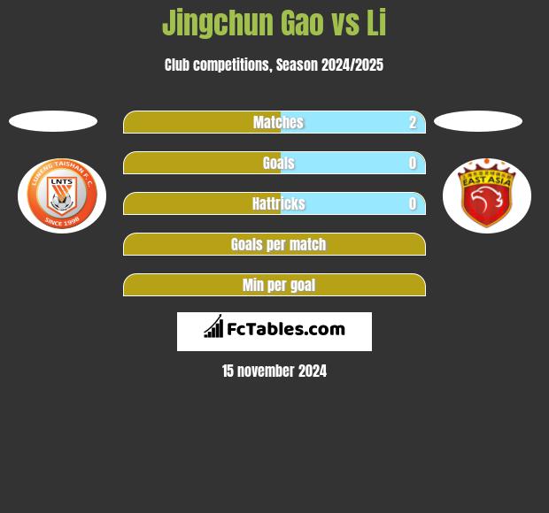 Jingchun Gao vs Li h2h player stats