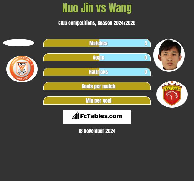 Nuo Jin vs Wang h2h player stats