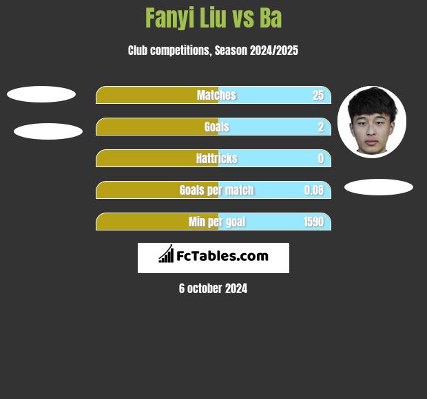 Fanyi Liu vs Ba h2h player stats