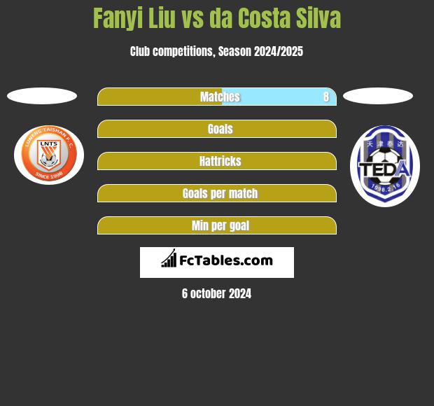 Fanyi Liu vs da Costa Silva h2h player stats