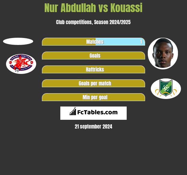 Nur Abdullah vs Kouassi h2h player stats