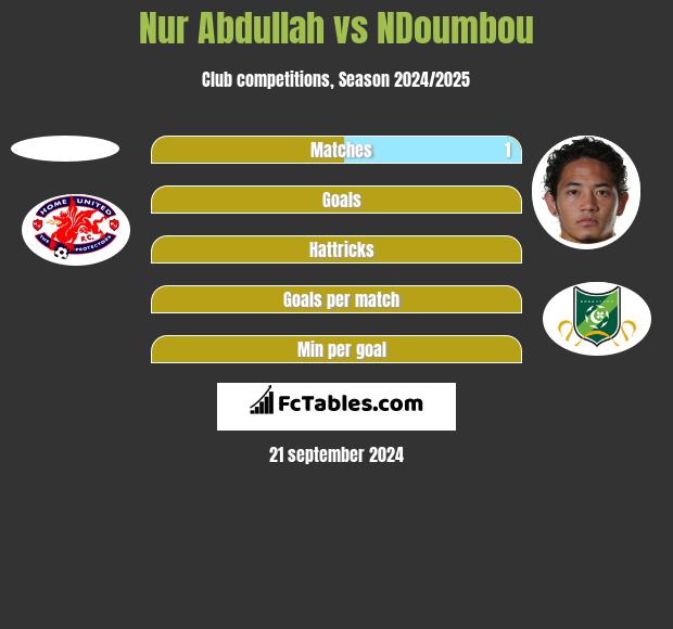 Nur Abdullah vs NDoumbou h2h player stats