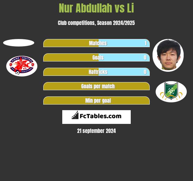 Nur Abdullah vs Li h2h player stats