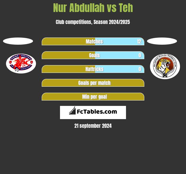 Nur Abdullah vs Teh h2h player stats