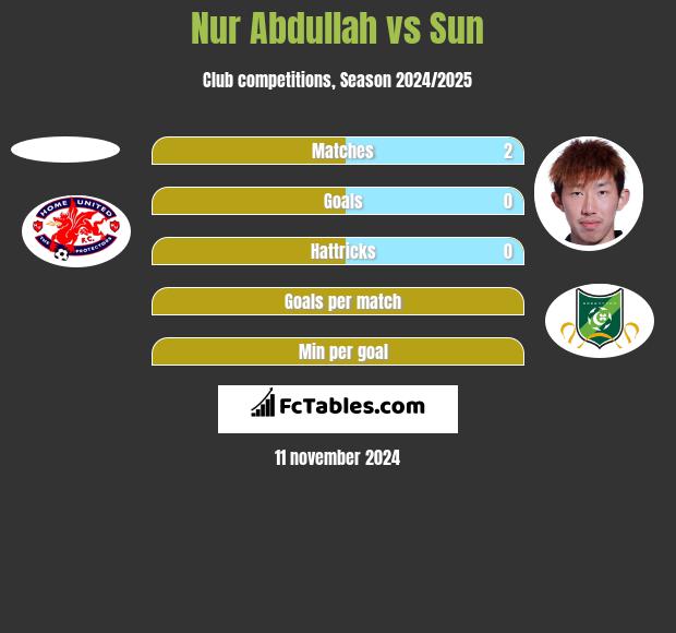 Nur Abdullah vs Sun h2h player stats