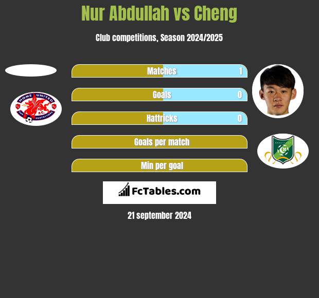 Nur Abdullah vs Cheng h2h player stats