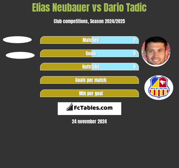 Elias Neubauer vs Dario Tadic h2h player stats