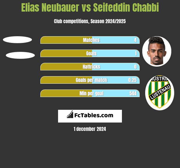 Elias Neubauer vs Seifeddin Chabbi h2h player stats