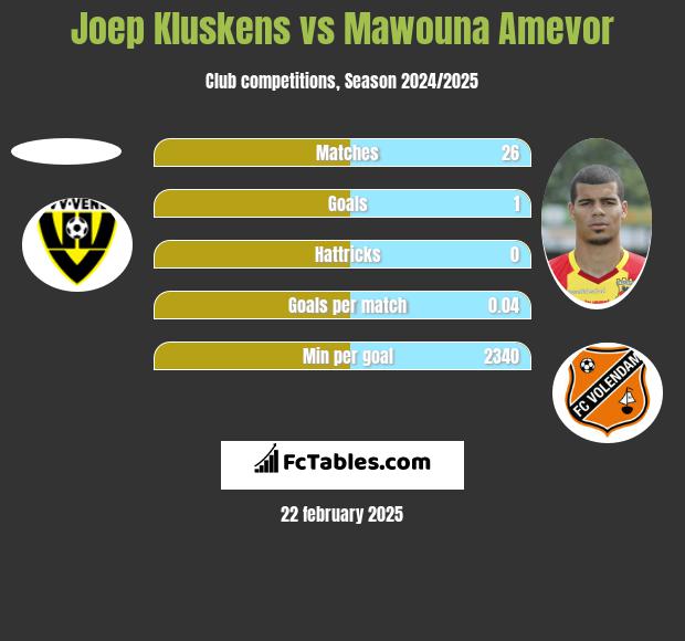 Joep Kluskens vs Mawouna Amevor h2h player stats