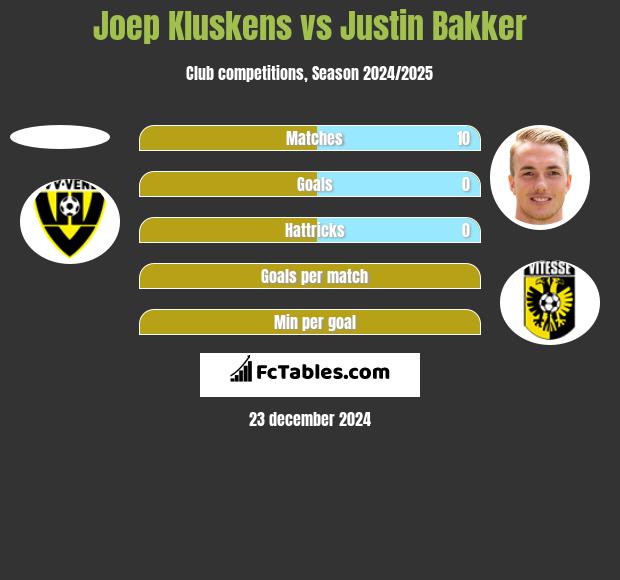 Joep Kluskens vs Justin Bakker h2h player stats