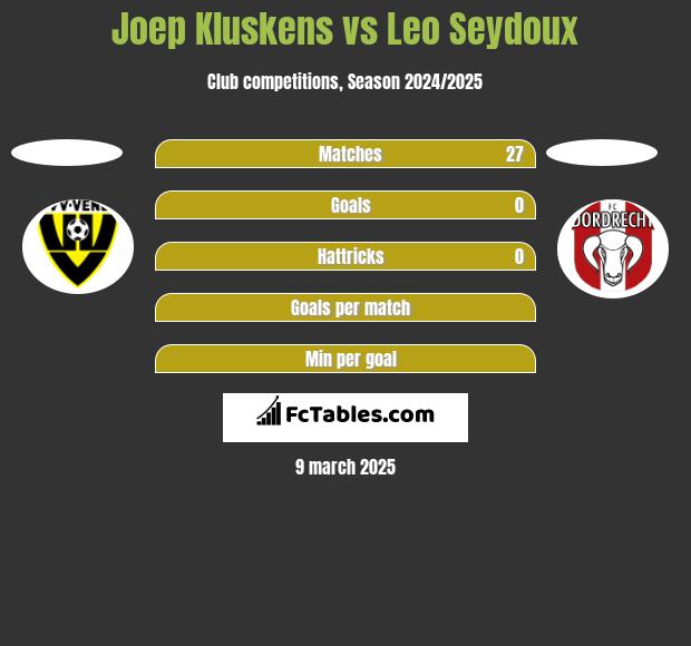 Joep Kluskens vs Leo Seydoux h2h player stats