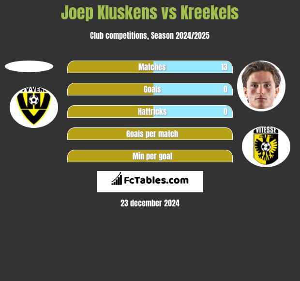 Joep Kluskens vs Kreekels h2h player stats