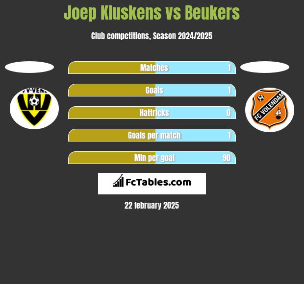 Joep Kluskens vs Beukers h2h player stats