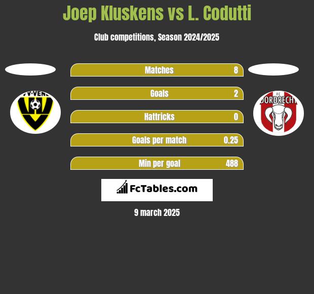 Joep Kluskens vs L. Codutti h2h player stats