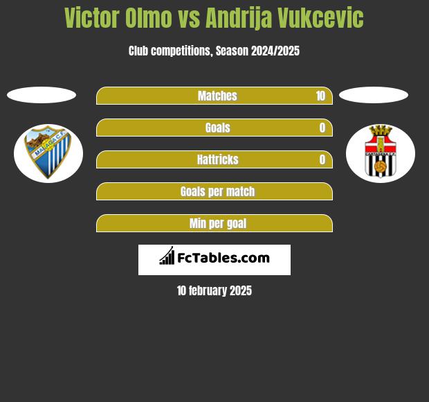 Victor Olmo vs Andrija Vukcevic h2h player stats